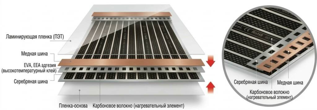 Карбоновый теплый пол Felix (FX Platinum PTC) 7м2, 14мп, 1540ват 2 Antyysrovaya setka fx 305 ptc