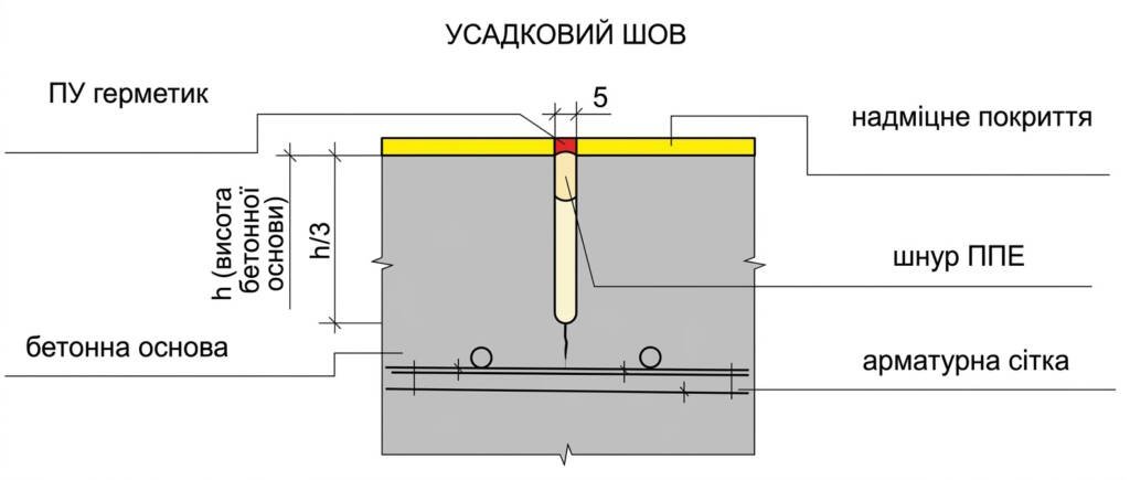 Як зробити демпферний шов? Деформаційний шов у бетонній стяжці. Навіщо він потрібний? 12 Demfernyj shov mal 3