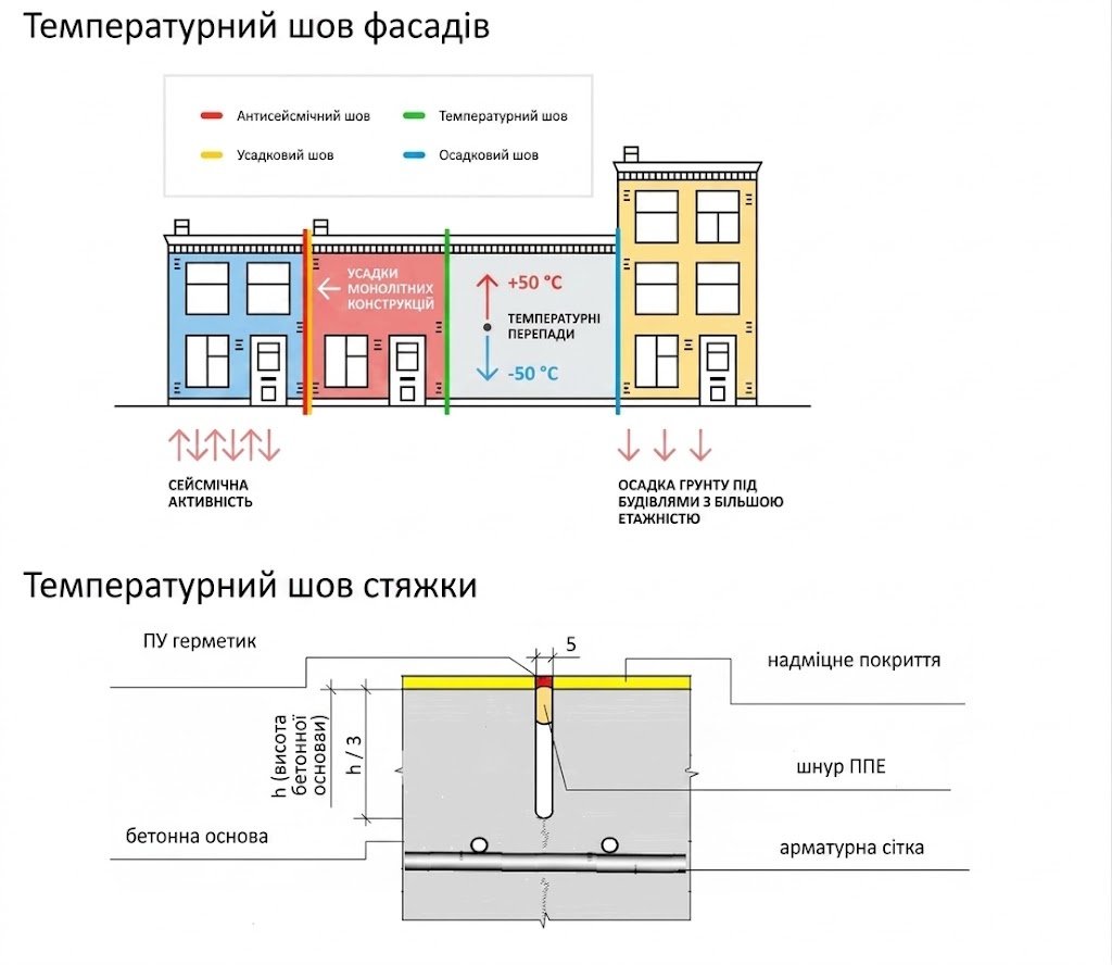 Як зробити демпферний шов? Деформаційний шов у бетонній стяжці. Навіщо він потрібний? 1 Demfernyj shov