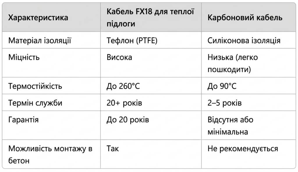 Китайський гріючий карбоновий кабель 24К/17 Ом, 12К/33 Ом. Чи можна використовувати вуглецевий кабаль для теплої підлоги? 4 felix teplyj pol 3