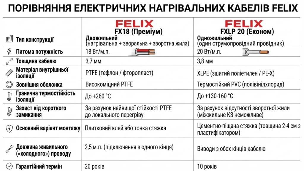 Який кабель електричної теплої підлоги вибрати: одножильний чи двожильний? 2 fx18 vs fxlp 20